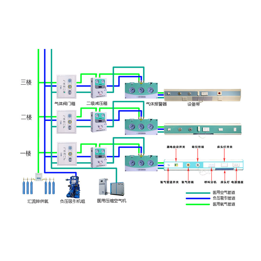 医用气体系统